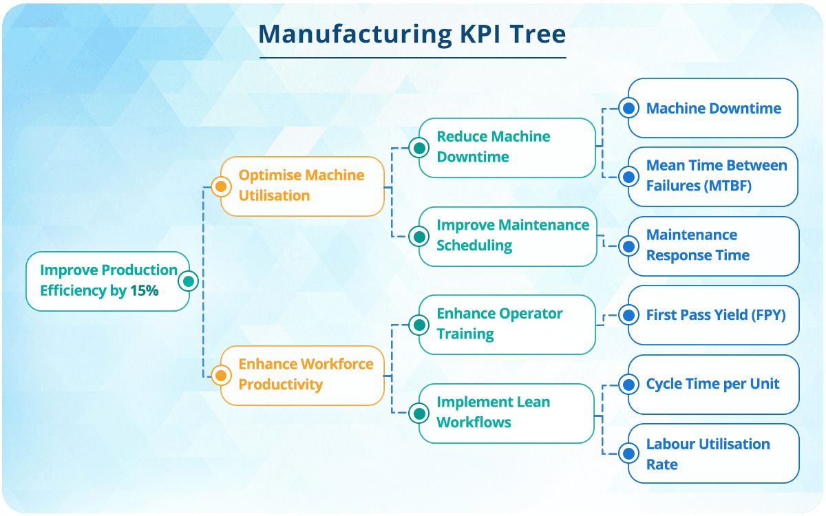 KPI Tree Explained: How to Build and Automate a Digital Version
